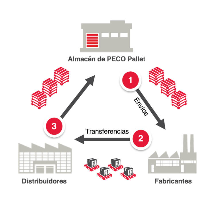 Pallet Pooling Diagram